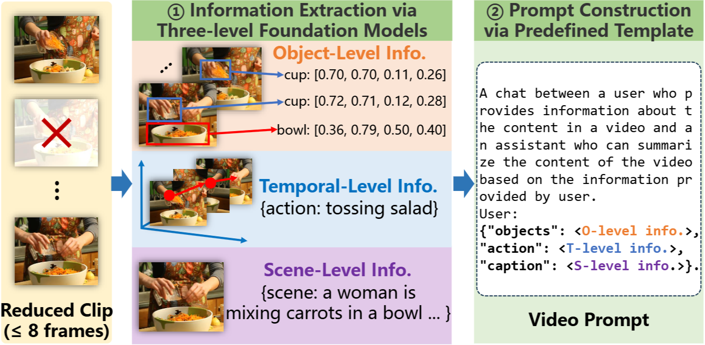 Towards Long Video Understanding via Fine-detailed Video Story Generation